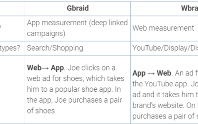 Does gBRAID or wBRAID impact my Google Ads account?